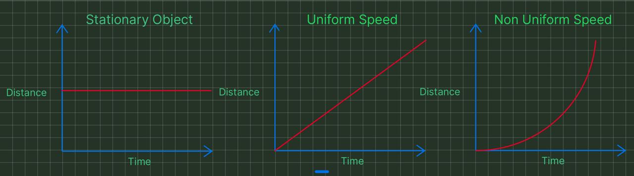 Distance-Time-Graph